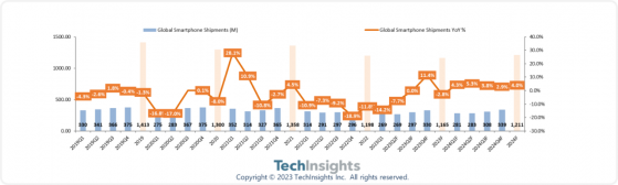 TechInsights：預計2023年全球智能手機出貨量同比下降2.8% 繼續處于收縮階段