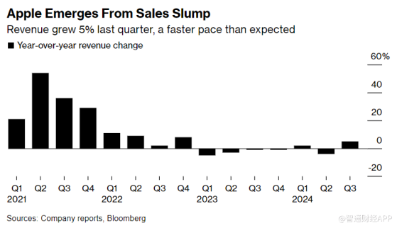 頂住在華銷售遇冷壓力 蘋果(AAPL.US)Q3銷售額、EPS超預期 等待AI催生“換機潮”