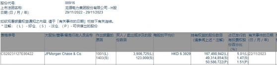 小摩增持龍源電力(00916)約390.67萬股 每股作價約6.39港元