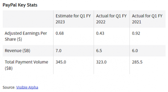 財報前瞻 | 削減成本或提振利潤 PayPal(PYPL.US)Q1淨利潤有望增長超50%