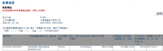 Silchester International Investors LLP減持中遠海運港口(01199)157.2萬股 每股作價約5.53港元