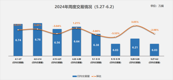 中國汽車流通協會：5月27日-6月2日二手車日均交易量6.03萬輛 環比上週降2.98%