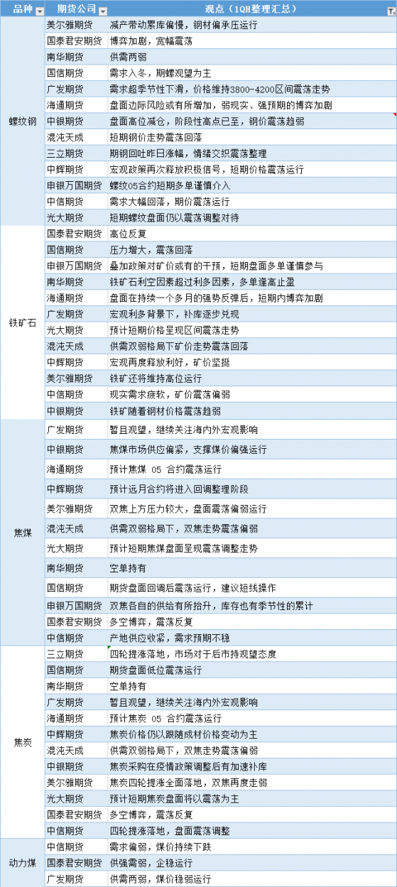 期貨公司觀點匯總一張圖：12月23日黑色系（螺紋鋼、焦煤、焦炭、鐵礦石、動力煤等）