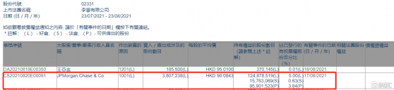 李寧(02331.HK)獲摩根大通增持380.72萬股