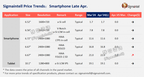 羣智諮詢：預計四月份智能手機面板整體價格仍呈現分化趨勢