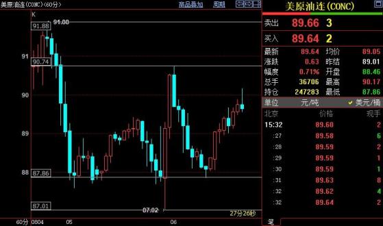 NYMEX原油短線上看90.75-91.88美元區間