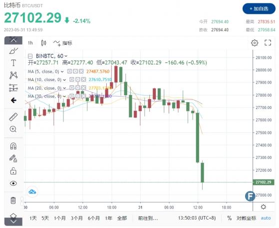 突然一波急跌！比特幣險破2.7萬 趙長鵬轉向：下一個週期不明確 「大牛市看法可能錯誤」