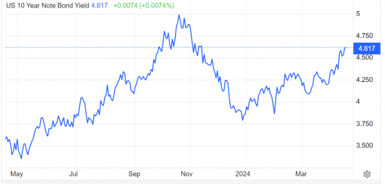 “強美元”席捲而來! 美元看漲期權溢價攀升至5個月最高點
