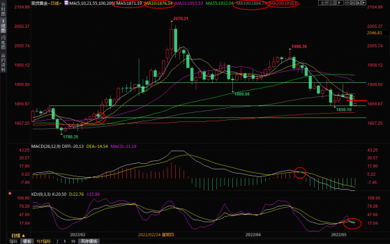 5月10日現貨黃金交易策略：1850關口告危，下一道支撐在200日均線