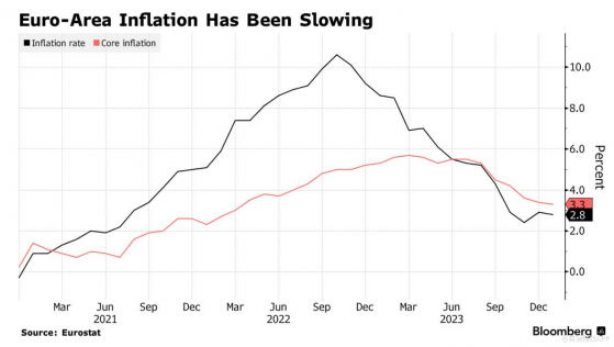 不急於降息！歐洲央行副行長：仍需看到更多通脹下降證據