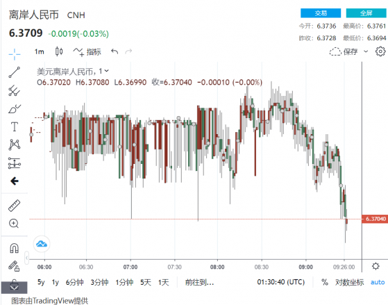 突來一波跌勢！美元兌離岸人民幣轉弱 中間價上調6基點 彭博：人民幣對新興市場影響力攀升