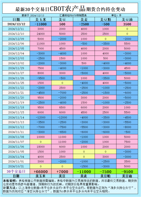 CBOT持倉：玉米價格遇阻調整？小麥出口受挫！豆類行情能否延續強勢？