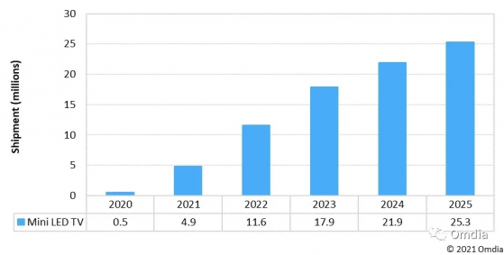 Omdia：到2025年mini LED電視出貨量將達到2500萬台