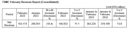 台積電(TSM.US)2月淨收入約1631.7億新台幣 同比增加11.1%