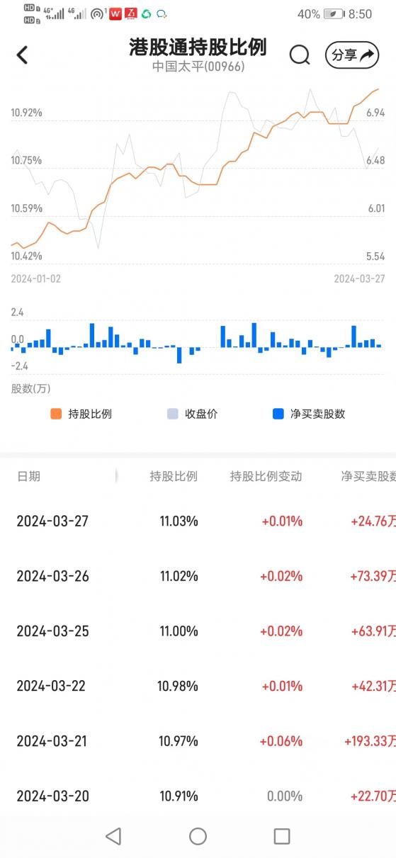 業績後南向資金持續淨買入中國太平（00966）    持股比例超11%