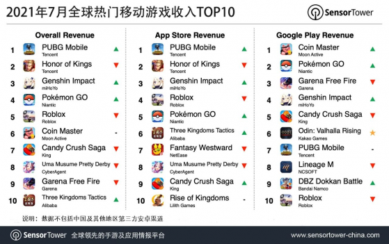 Sensor Tower：Sensor Tower：7月全球手遊消費達76億美元，騰訊(00700)《和平精英》和《PUBG Mobile》位列榜首