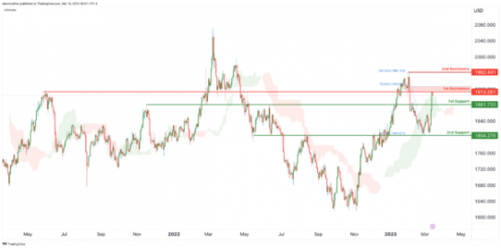 若突破這一阻力、金價有望再飆升近50美元！IC Markets：黃金、美元指數、歐元、英鎊、日元和澳元最新技術前景分析