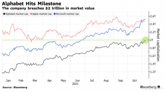 2萬億美元俱樂部再添一員，谷歌母公司Alphabet(GOOGL.US)晉級