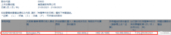 嘉裏建設(00683.HK)獲Schroders Plc增持48.2萬股