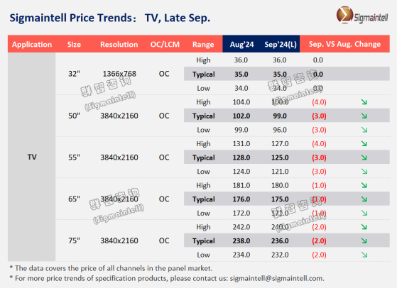 羣智諮詢：預計九月LCD TV面板價格維持下降趨勢 但降幅顯著收窄