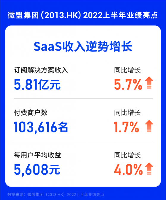 品牌如何撬動數字紅利？微盟集團(02013)2022年中期財報透玄機