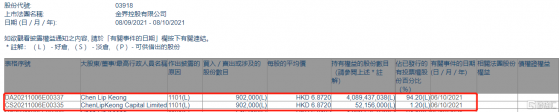 金界控股(03918.HK)獲Chen Lip Keong增持90.2萬股