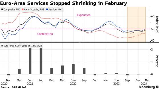 服務業復甦推動歐元區2月PMI升至8個月新高 德國製造業形勢日益嚴峻