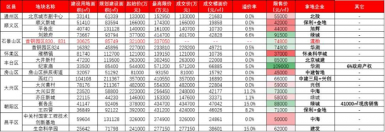 旭輝(00884)成北京首批次供地唯一拿地民企 年初至今股價上漲23.9%