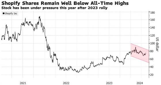 暴跌帶來“抄底”機會？Shopify(SHOP.US)績前獲多家大行給予“買入”評級