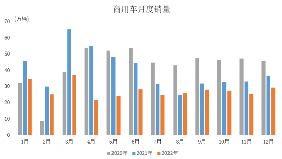 中汽協：2022年12月商用車産銷分別完成25.8萬輛和29.1萬輛 環比分別增長9.8%和15.2%