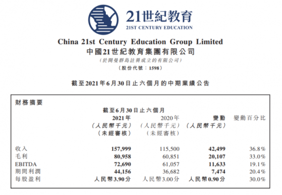 21世紀教育(01598)2021年上半年：收入毛利雙增30%以上超預期，響應國家政策需求加碼職業教育