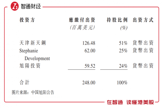 進擊海外市場，全球焦炭龍頭中國旭陽（01907）落下一子