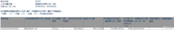 鞍鋼股份(00347.HK)獲貝萊德增持76.2萬股