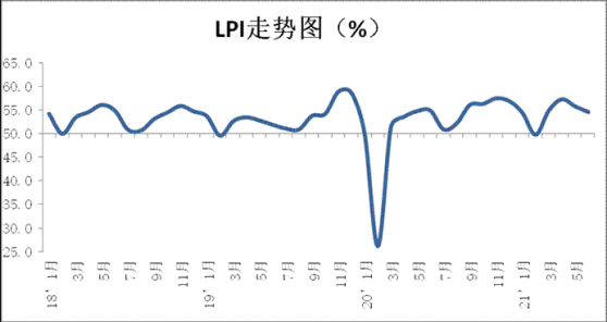 6月中國物流業景氣指數爲54.6%，環比回落1.2個百分點