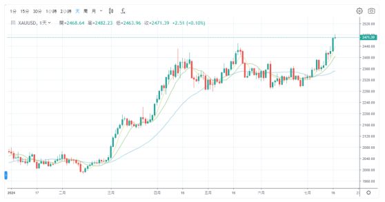 勢不可擋！黃金價格再創新高，花旗預測還會狂飆20%至3000美元！