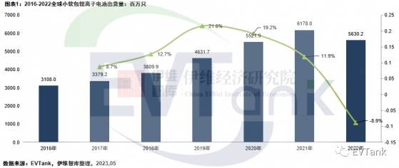 EVTank：2022年全球小軟包锂離子電池出貨量56.3億只 首次出現下滑