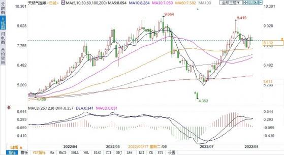 10倍投入+省着用 歐盟磕磕絆絆有望實現天然氣儲備目標