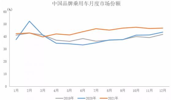 中汽協：2021年中國品牌乘用車共銷售954.3萬輛 同比增長23.1%