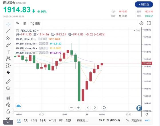 【黃金收市】鮑威爾在傑克遜霍爾研討會上的講話引發美元和黃金價格波動，投資者在未來一週應繼續保持謹慎態度