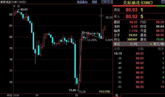 NYMEX原油上看81.84美元