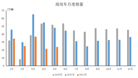 中汽協：5月商用車産銷環比增長7.2%和10.4% 同比下降47.0%和50.5%