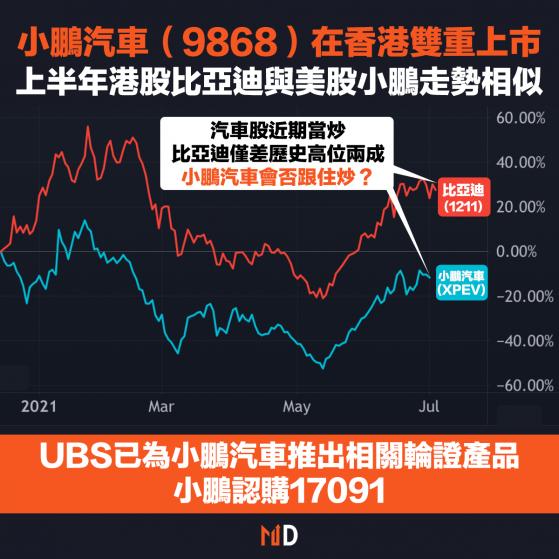 【新股輪證】小鵬汽車在香港雙重上市，上半年港股比亞迪與美股小鵬走勢相似