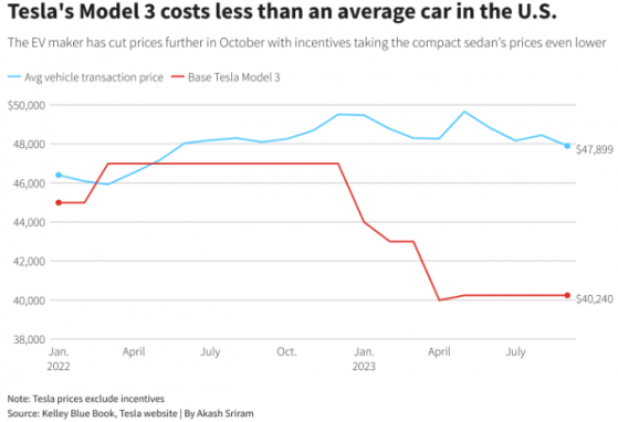 美國電動車銷量創曆史新高 特斯拉(TSLA.US)市場份額被蠶食