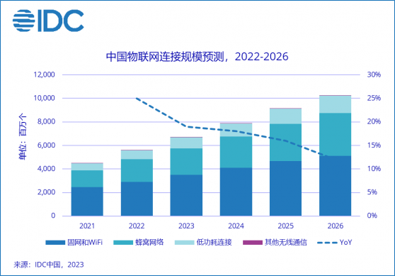 IDC：2026年供需聯動將推動中國物聯網連接規模超百億