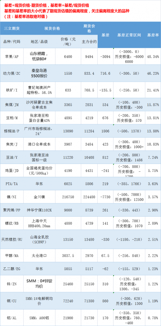 三立期貨基差：一張圖盡覽3月15日有色金屬、黑色系、能源化工和農產品基差（按基差率從大到小排序）