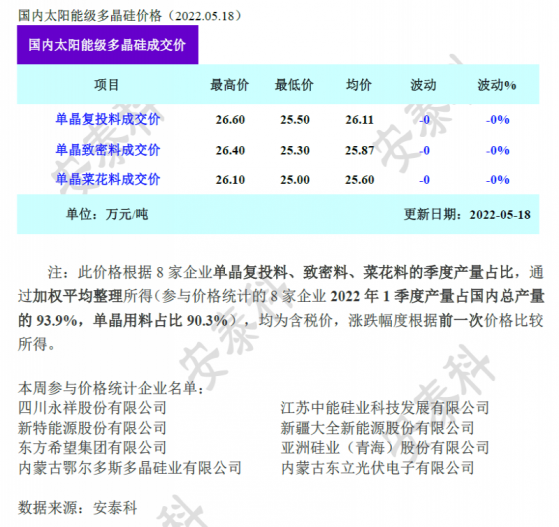 多晶矽周評：矽料無量可簽 價格持穩不變