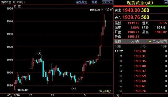 國際金價有望上升破1952美元