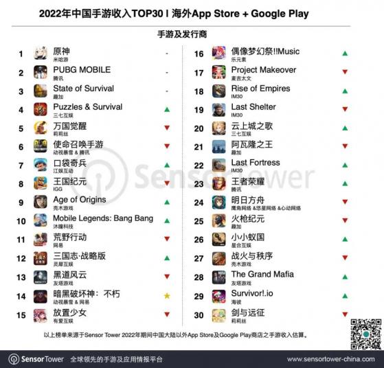 Sensor Tower：2022年出海收入TOP30手遊産品總收入爲92億美元 《原神》蟬聯出海收入冠軍