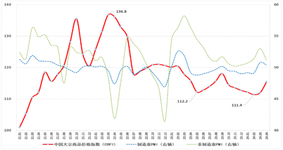 4月中國大宗商品價格指數(CBPI)爲115.4點 環比上升3%