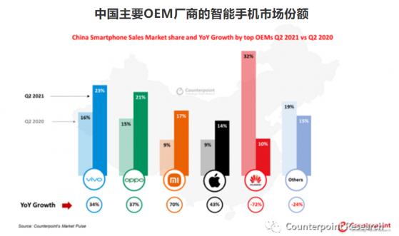 Counterpoint：二季度中國智能手機銷量環比下降13% 小米集團-W(01810)實現同比增長70%